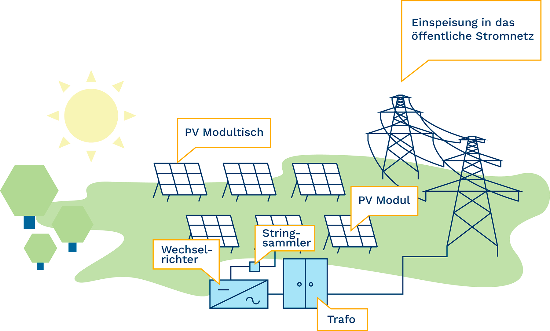 Infografik Photovoltaik auf Freiflächen