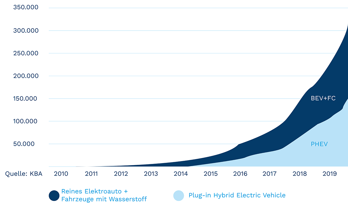 Infografik Zunahme Elektroautos